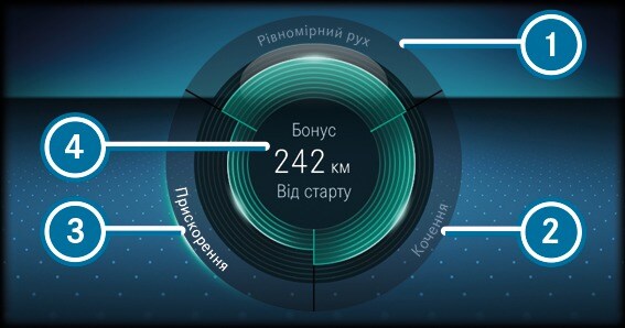 Кермування - Функція індикації ECO